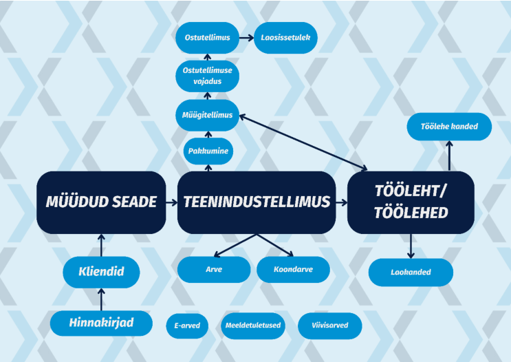 Hooldusteeninduse mooduli kasutamise loogika lühidalt, juhendi lk 5