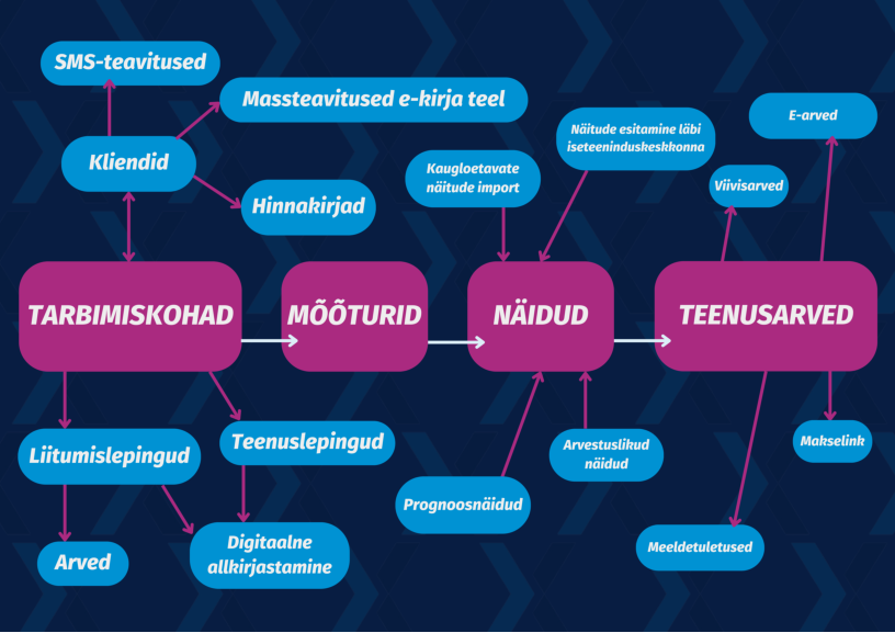 Vee-erilahenduse mooduli kirjeldus, juhendi lk 5